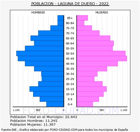 habitantes de laguna de duero|Población de Laguna de Duero, Valladolid, en 2021